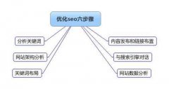 教你优化网站排名要掌握的技巧