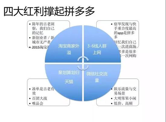 四个大的红利版块撑起了拼多多