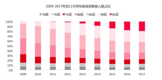 图：2009－2017年，25岁以下消费者人数占比逐年提升，消费升级呈现消费群体年轻化趋势