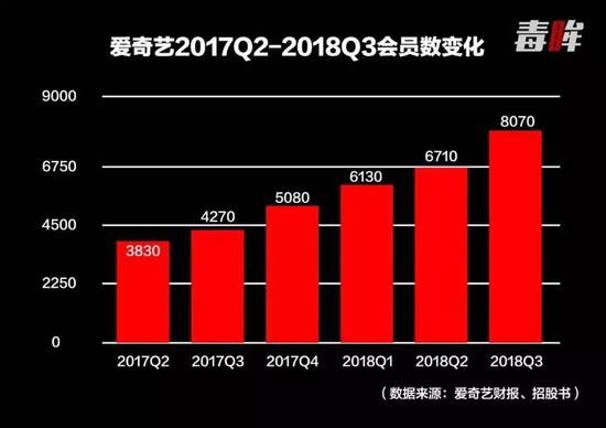 爱奇艺2017Q2-2018Q3会员数变化