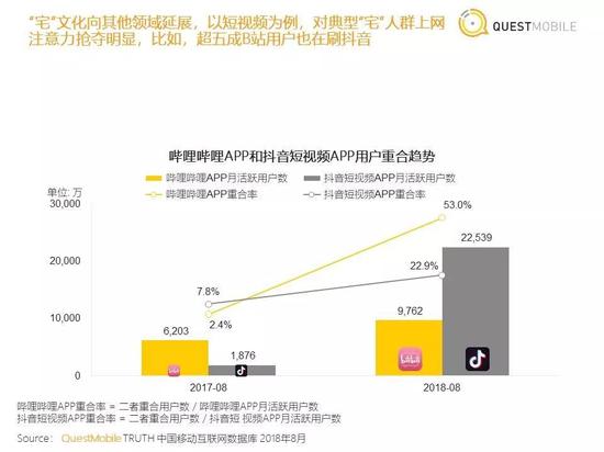 B站与抖音的用户重叠率