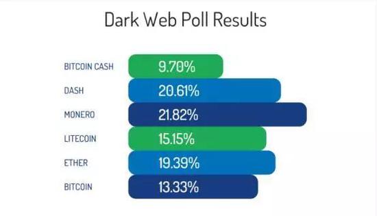 （暗网虚拟币流通比例，比特币已降至13.33%，数据来源：Recorded Future）