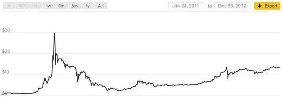 （2011～2012年间比特币价格走势）