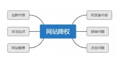 大量SEO经验总结，详解网站降权恢复周期与解决方案