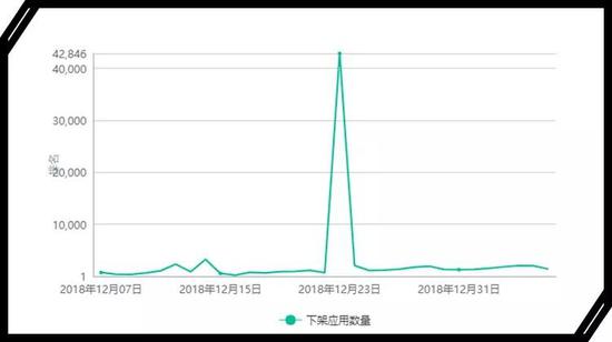 七麦数据：圣诞节前，苹果再次下架中国App