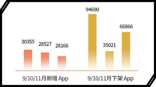 七麦数据显示，最近几个月App下架数量远超新增数量