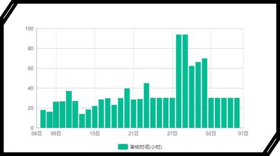 苹果的审核时长有增无减