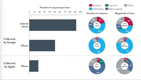 （报告截图：一个标准用户谷歌和苹果，安卓和IOS设备收集数据对比）