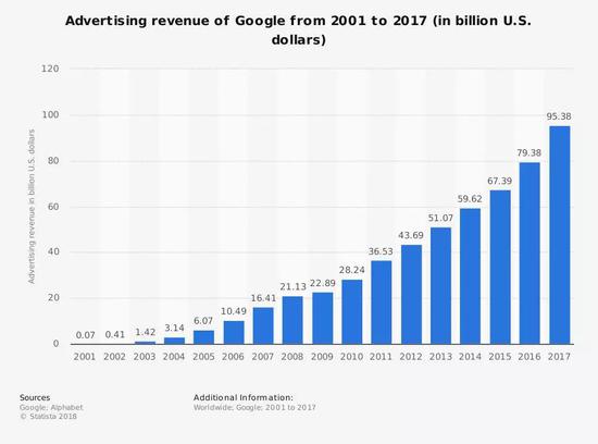 （图源：Statista）