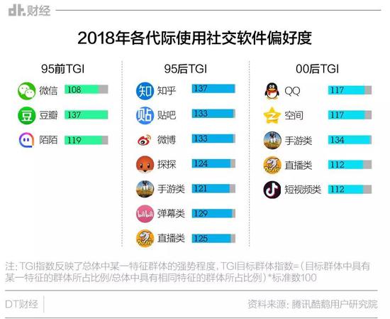 从这个数据来看，号称要主攻年轻人的各类社交产品，最大障碍应该是QQ吧？