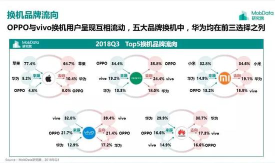 这流失的背后，指向了中国国产手机品牌的崛起，也指向了苹果性价比的缺失。