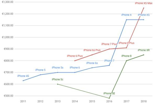 （外媒gsmarena统计了近几年的iPhone售价）