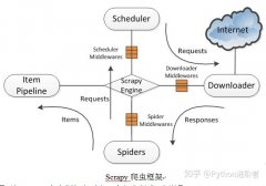 浅谈Scrapy网络爬虫框架的工作原理和数据采集