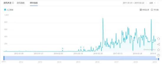 图5.百度人工智能搜索指数（百度，2019）