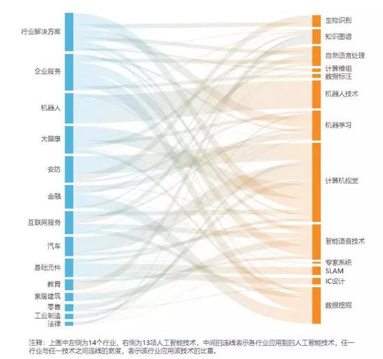 图18.中国各行业人工智能分布情况（亿欧智库，2019）