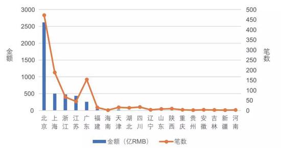 图4.中国人工智能投融资地域分布