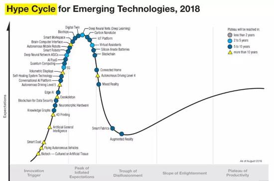 图21. Gartner2018技术周期（Garter,2018）