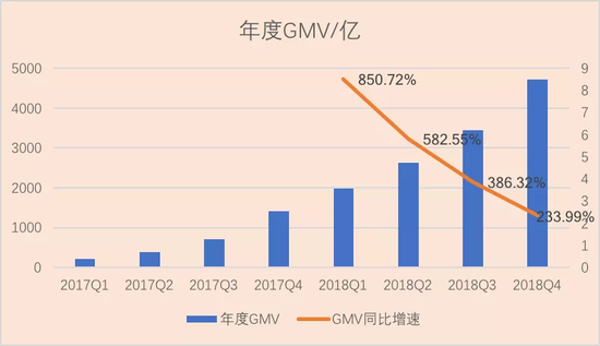 （注：图注中各个季度所代表数据并非指季度GMV，而是年度GMV，数据截至到财报公布当日的12个月期间）