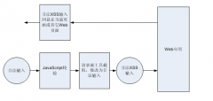 PHP防止XSS攻击与XSS攻击原理的方法