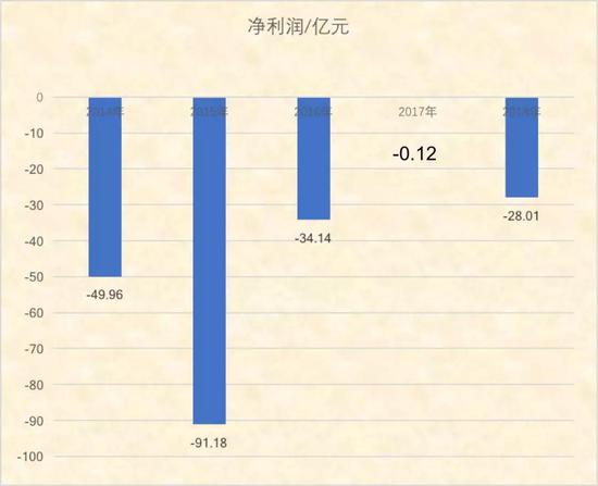 美国通用会计原则下，京东历年的净利润 燃财经根据公开资料整理