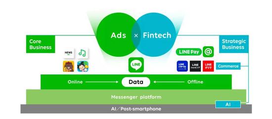 Line的业务分成三部分，分别是核心广告业务、核心通信内容业务以及战略业务。