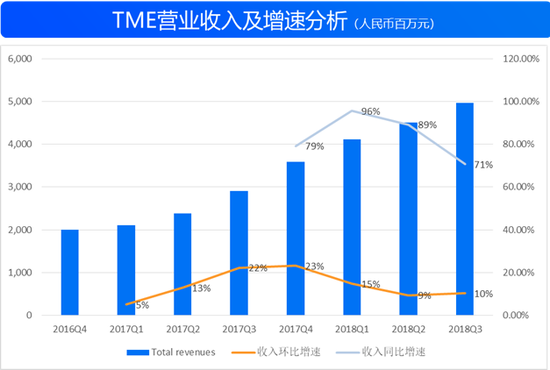 来源：TME招股书