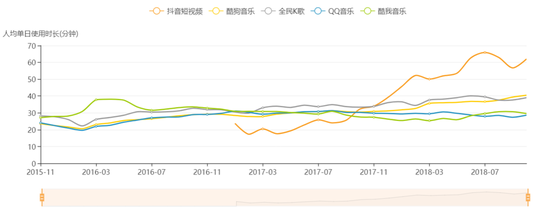 抖音和TME产品人均使用时长变化 资料来源：Questmobile