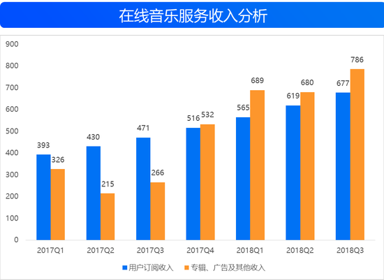 来源：TME招股书