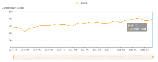 全民K歌MAU变化 资料来源：Questmobile