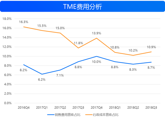 来源：TME招股书