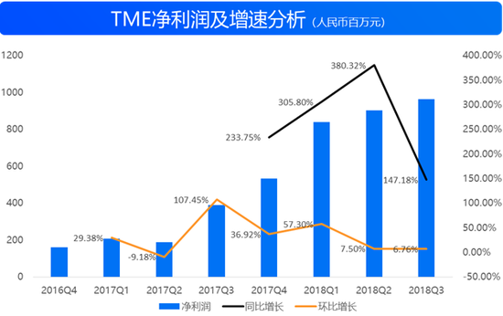 来源：TME招股书