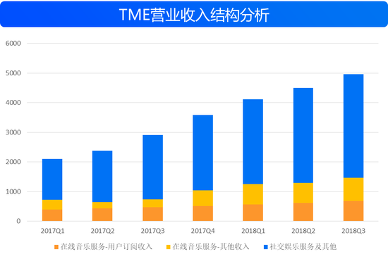 来源：TME招股书