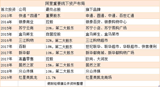 阿里重要线下资产布局  整理 / 燃财经