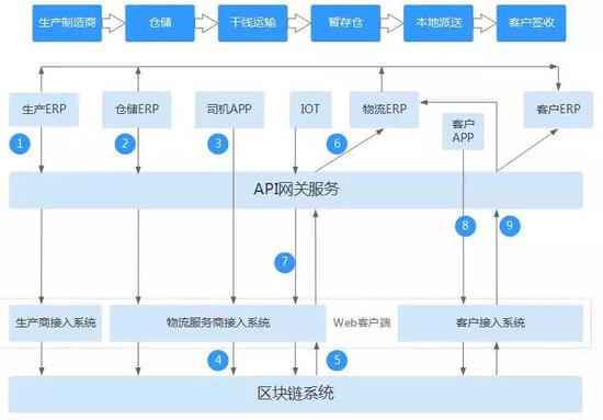 供应链物流区块链解决方案架构图