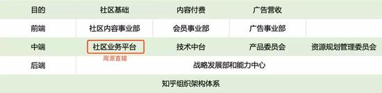 1、前端由社区内容事业部、会员事业部和商业广告事业部组成；