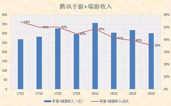 腾讯手游+端游收入  制图 / 燃财经