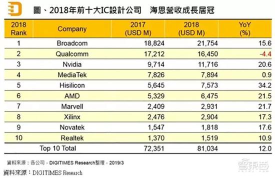 ▲2018年前十大IC设计公司（来源：DIGITIMES Research）