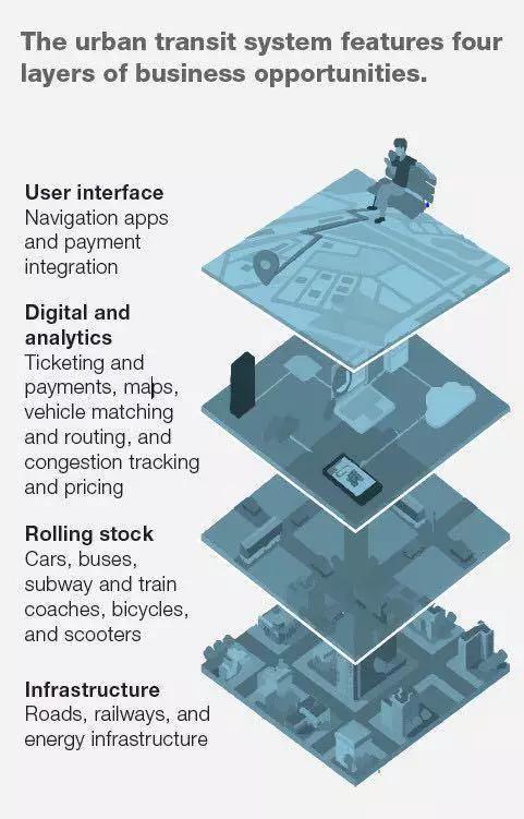 未来移动出行领域的四层商业机会 来源 / 2019年1月麦肯锡报告