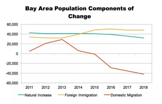 　　http://www.bayareaeconomy.org/bay-area-population-growth-is-slowing/ 　　Bay Area Population Growth is Slowing