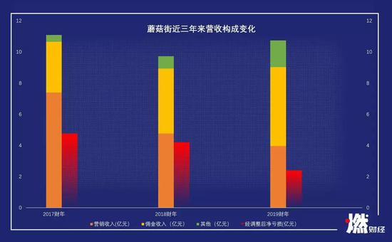 蘑菇街近三年来营收构成变化  制图 / 燃财经