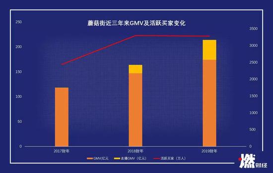 蘑菇街近三年来GMV及活跃买家变化  制图 / 燃财经