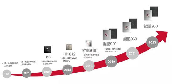 华为芯片产品 图片来自搜狐