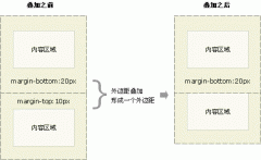 CSS 外边距(margin)重叠及防止方法