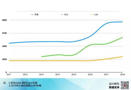 苹果、华为、小米旗舰机价格走势