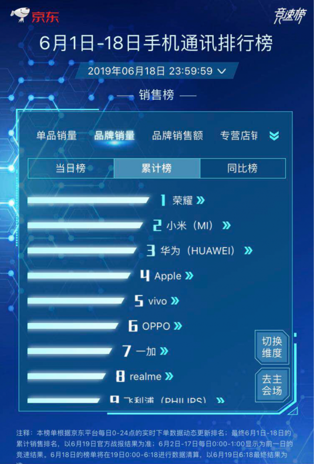 京东618大促落幕,荣耀手机连续5年夺冠,京东高管一同庆功