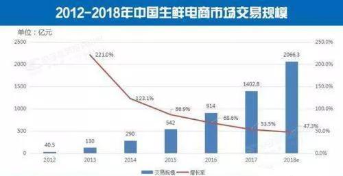 生鲜电商的7年之谎