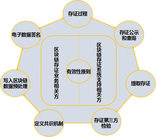 《区块链 存证应用指南》入选工信部“百项团体标准应用示范项目”