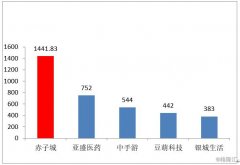 赤子城科技(09911.HK)超购1441倍背后： “新科技”入局，“国家队”护航