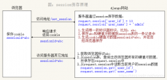 Django下关于session的使用解析