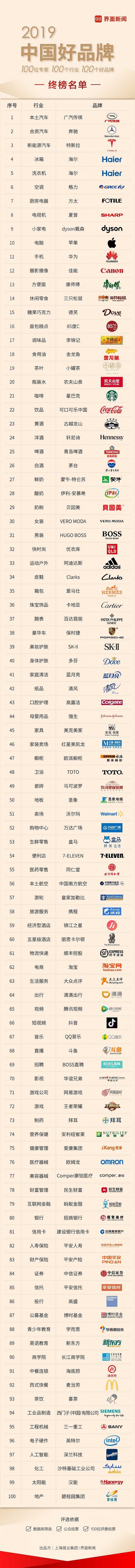 100位专家 100个行业 100个好品牌：2019【中国好品牌】终榜发布